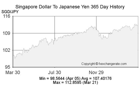 12000yen to sgd|Exchange Rate Japanese Yen to Singapore Dollar (Currency .